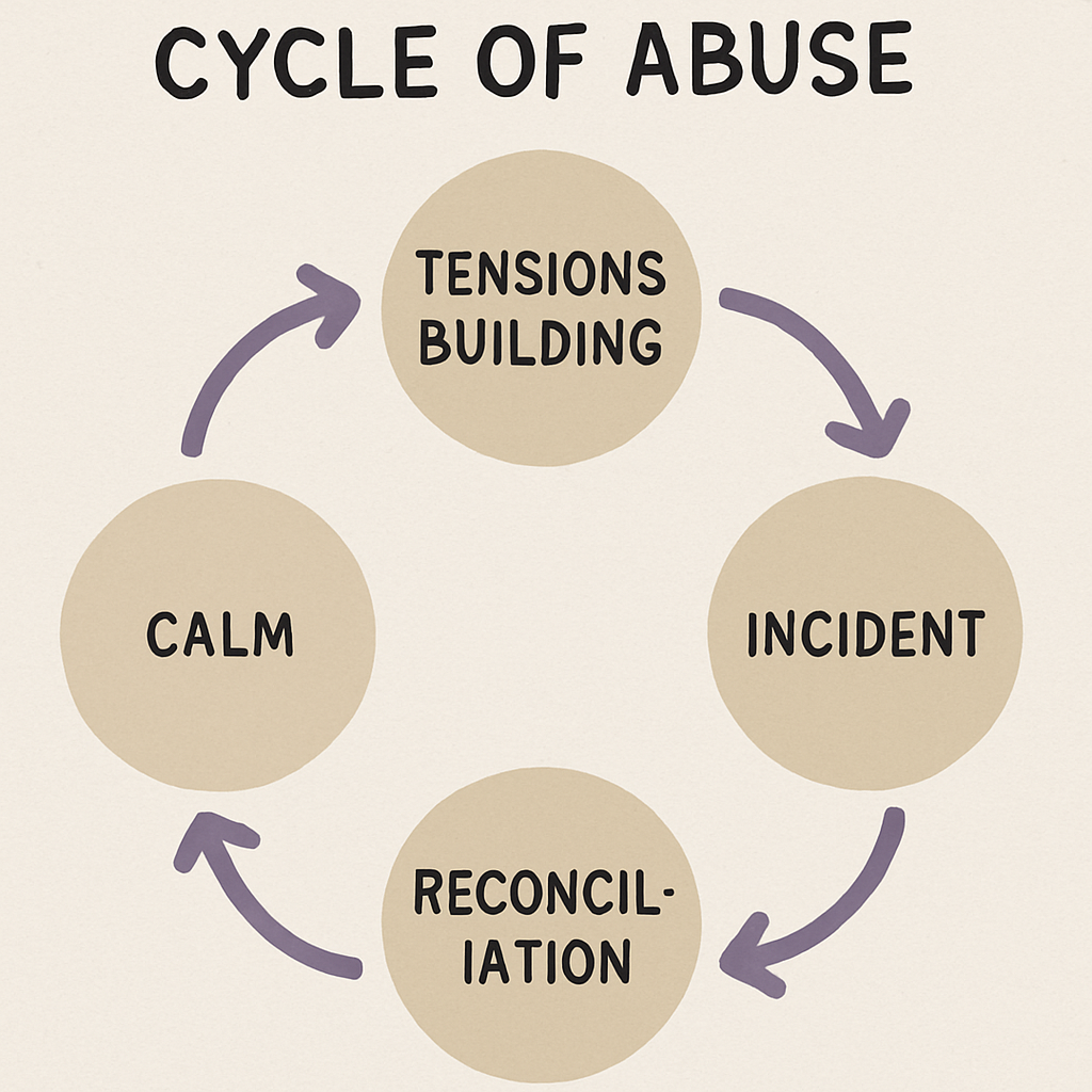 cycle of abuse diagram