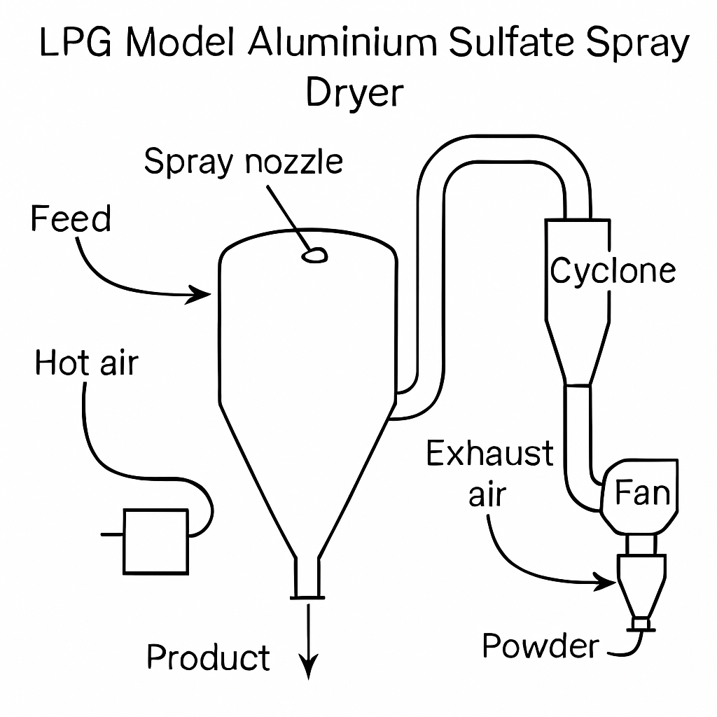 LPG Model Aluminium Sulfate Spray Dryer Diagram