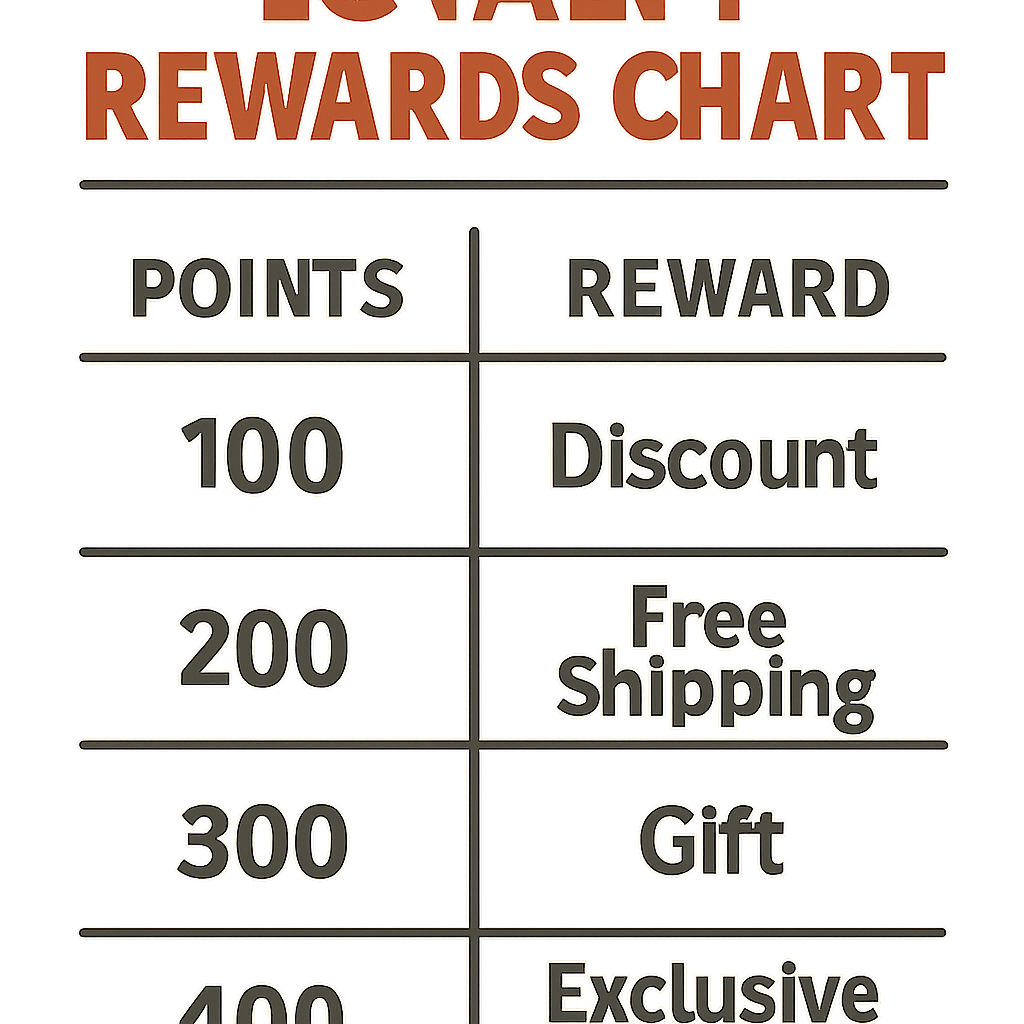 Loyalty Rewards Chart