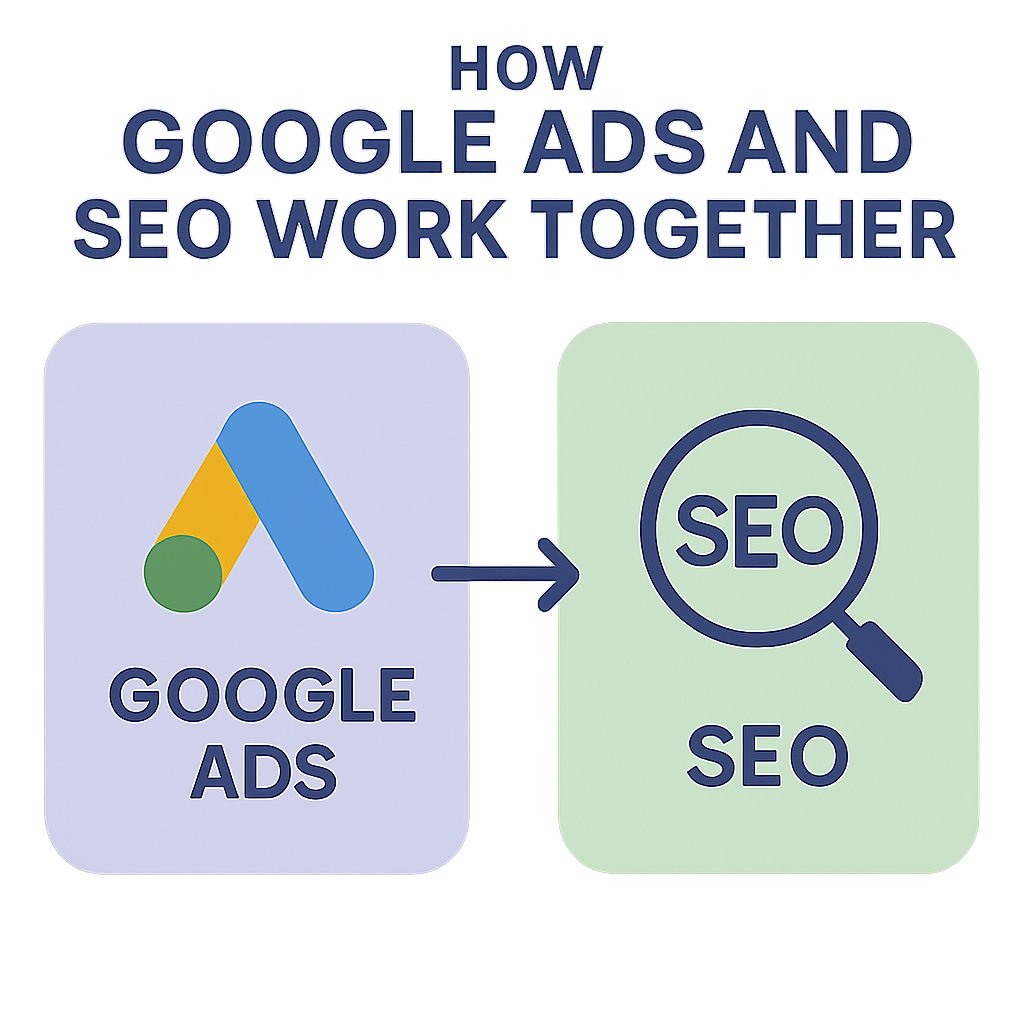 A graphic showing how Google Ads and SEO work together