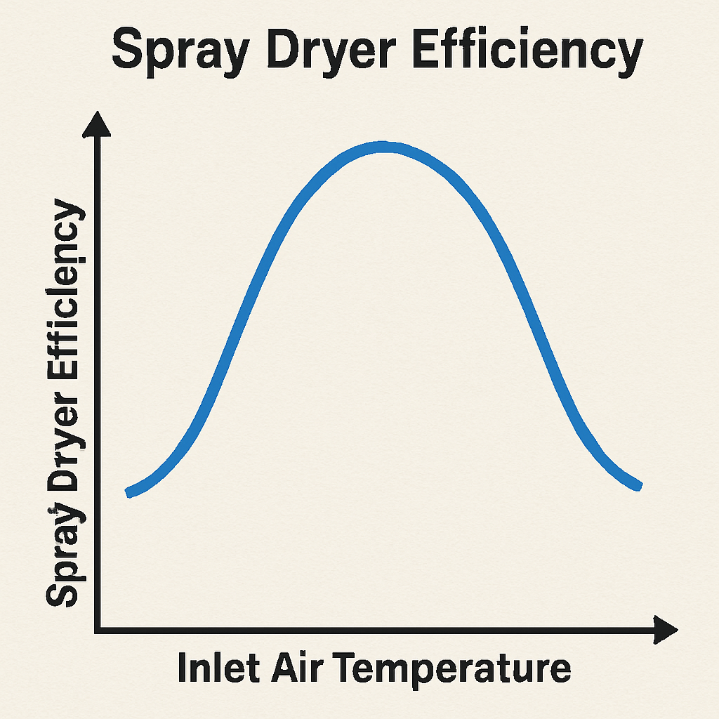 Spray dryer efficiency