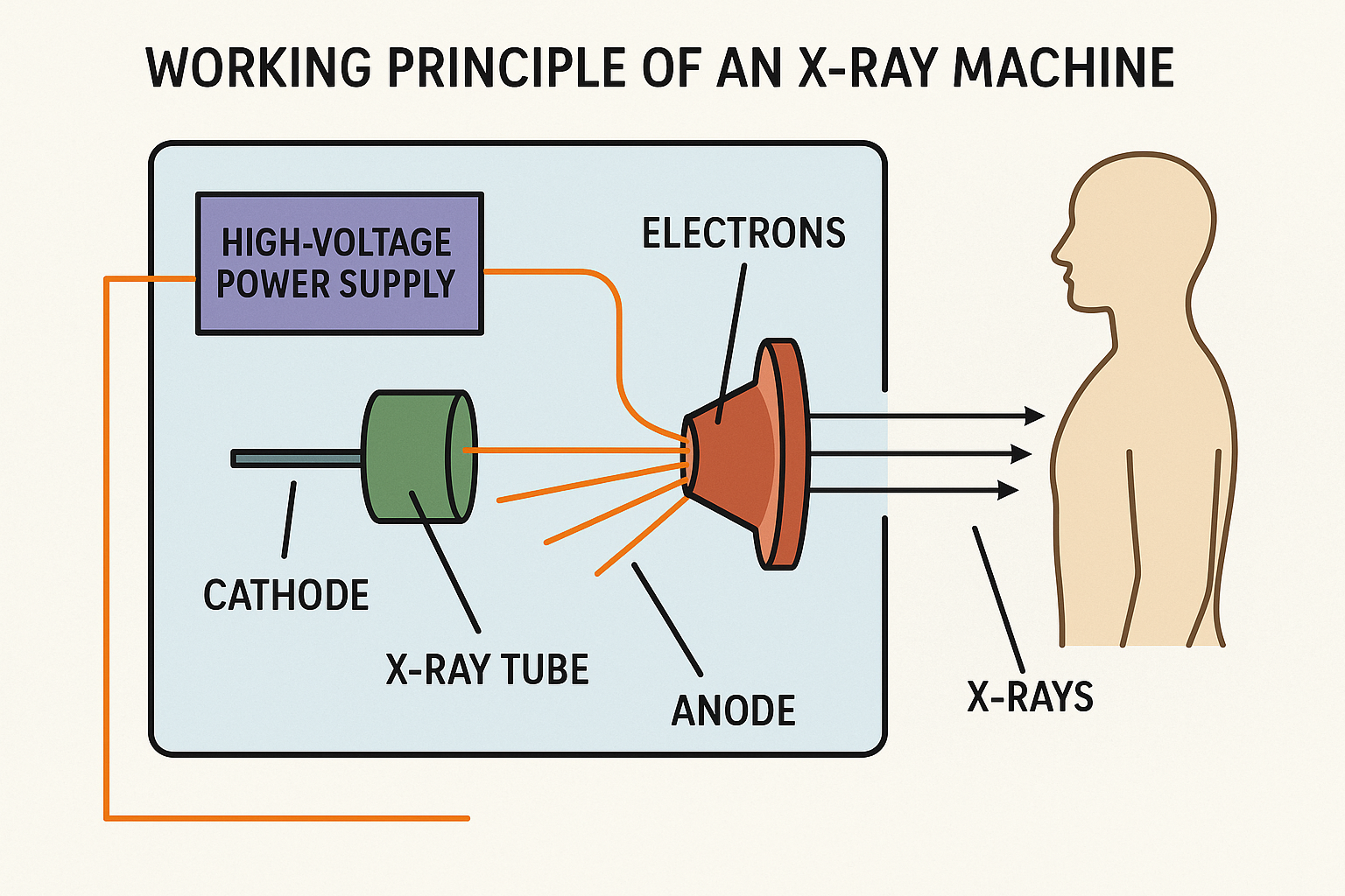 Diagram showing the working principle of an X-ray machine