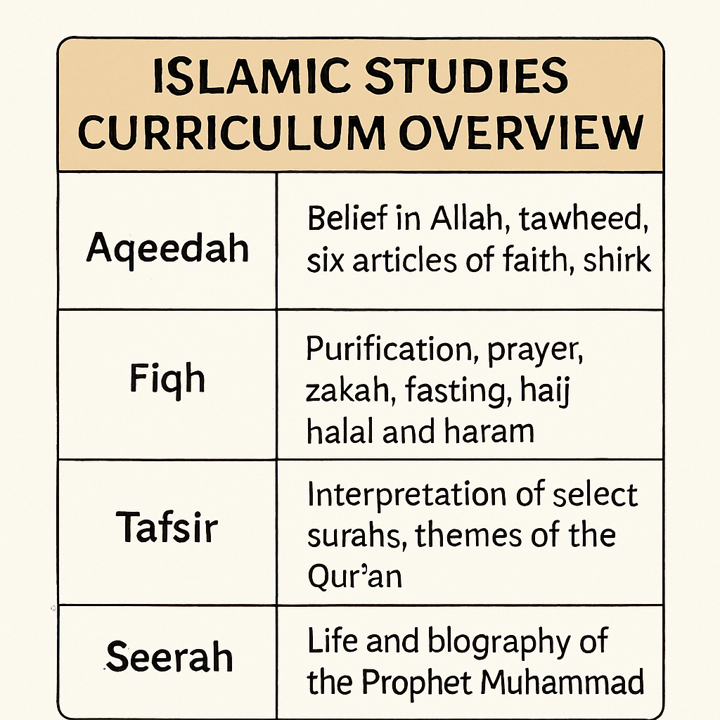 Islamic Studies Curriculum Overview