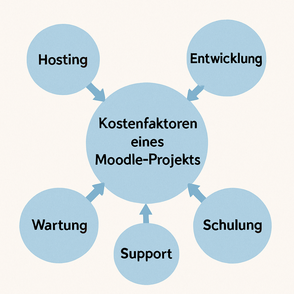 Ein Diagramm, das die verschiedenen Kostenfaktoren eines Moodle-Projekts zeigt