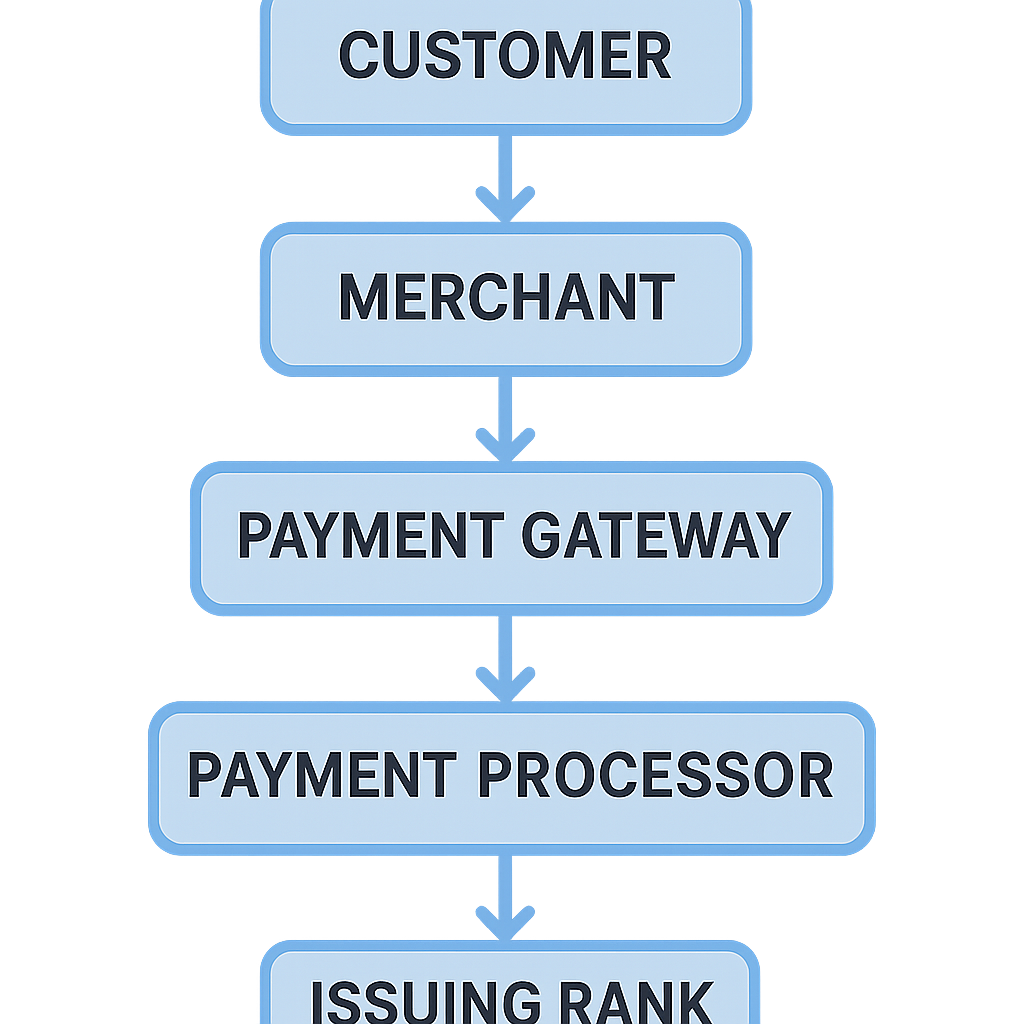 payment_processing_flowchart