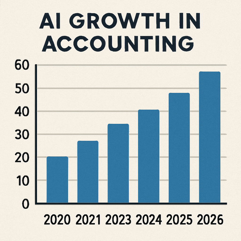 Chart showing AI growth in accounting from 2020 to 2026