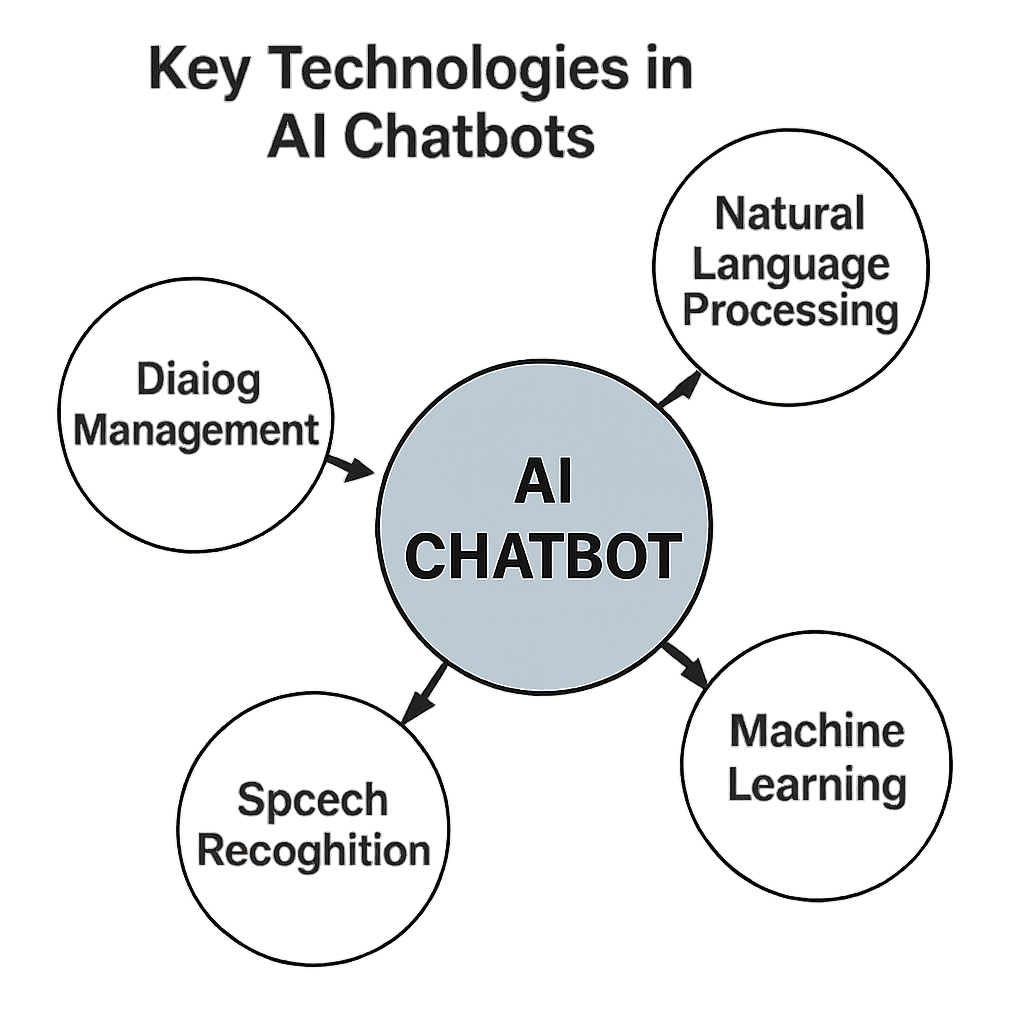 Diagram showing key technologies in AI chatbots