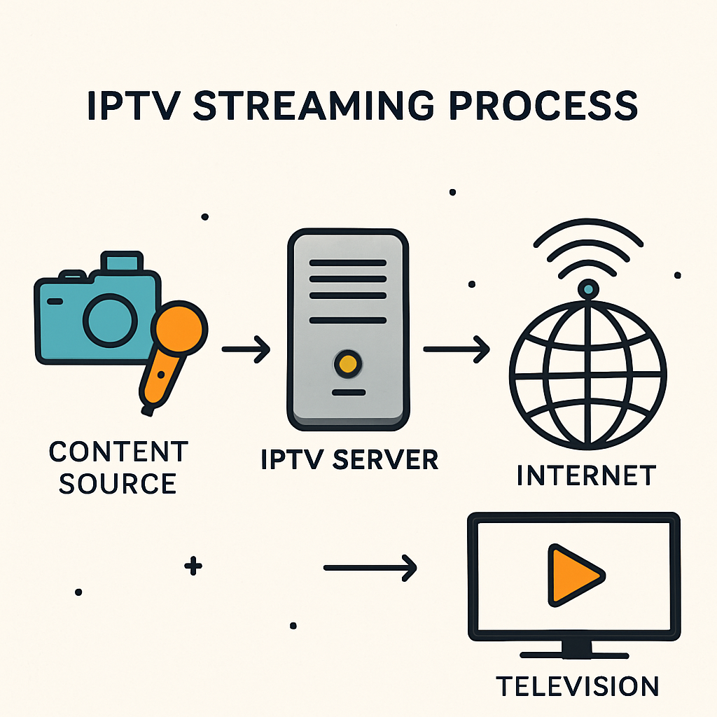 Illustration of IPTV Streaming Process