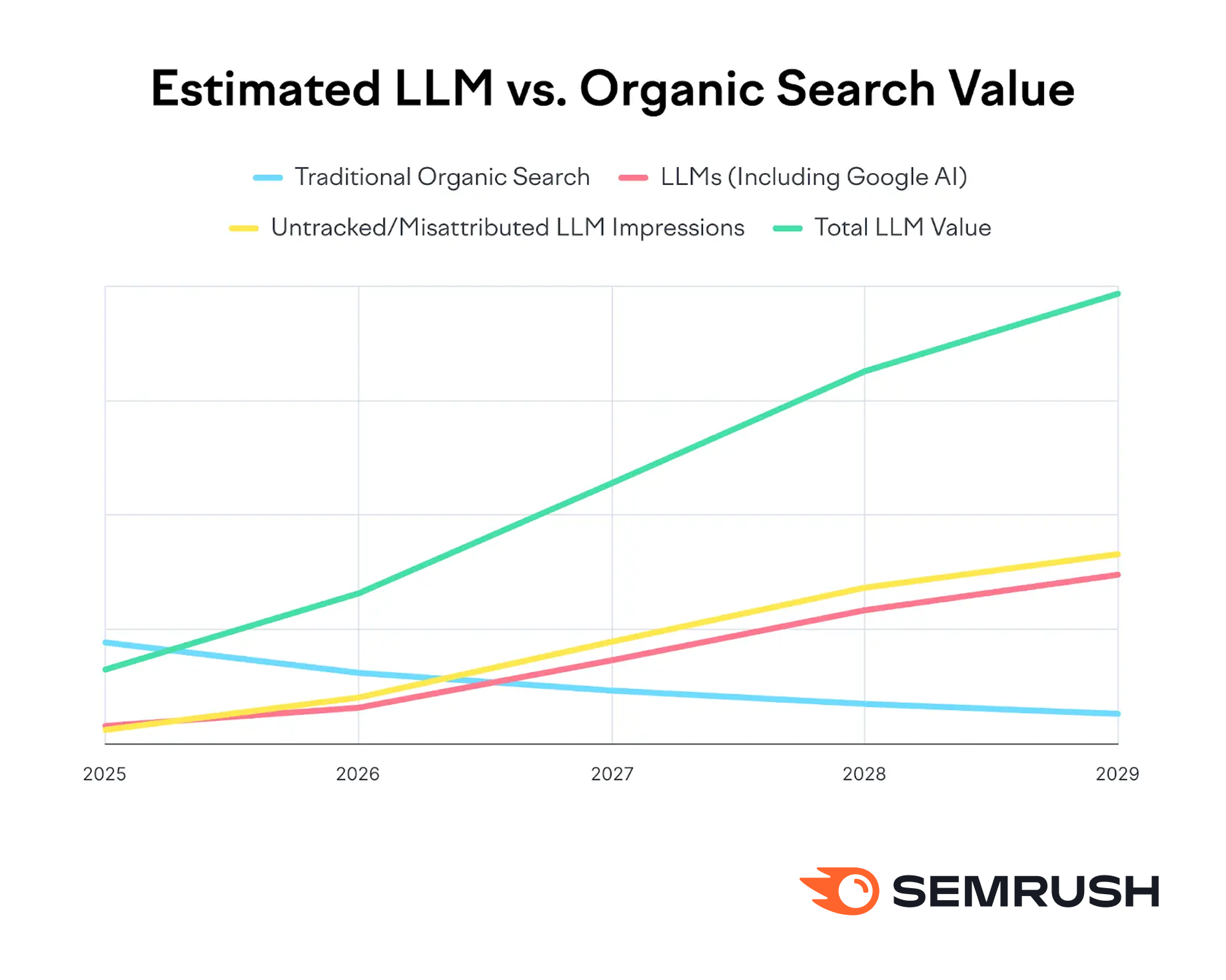 Perché la visibilità nella ricerca IA è importante
