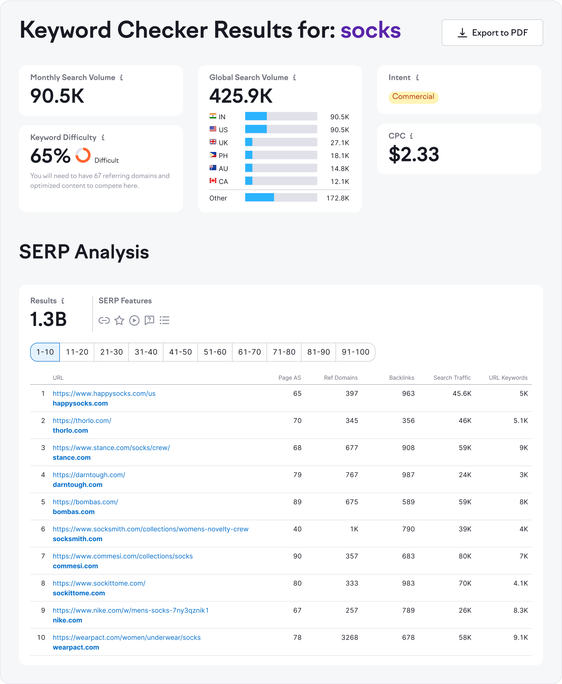 Understanding the Keyword Checker Data