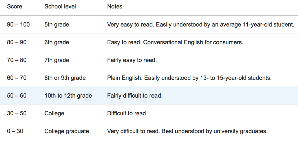 hemingway editor readability score