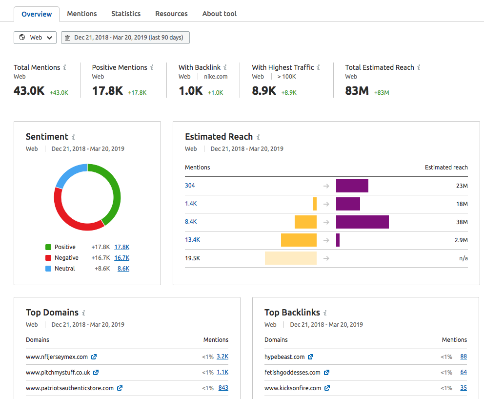 Brand Monitoring Overview Report image 1