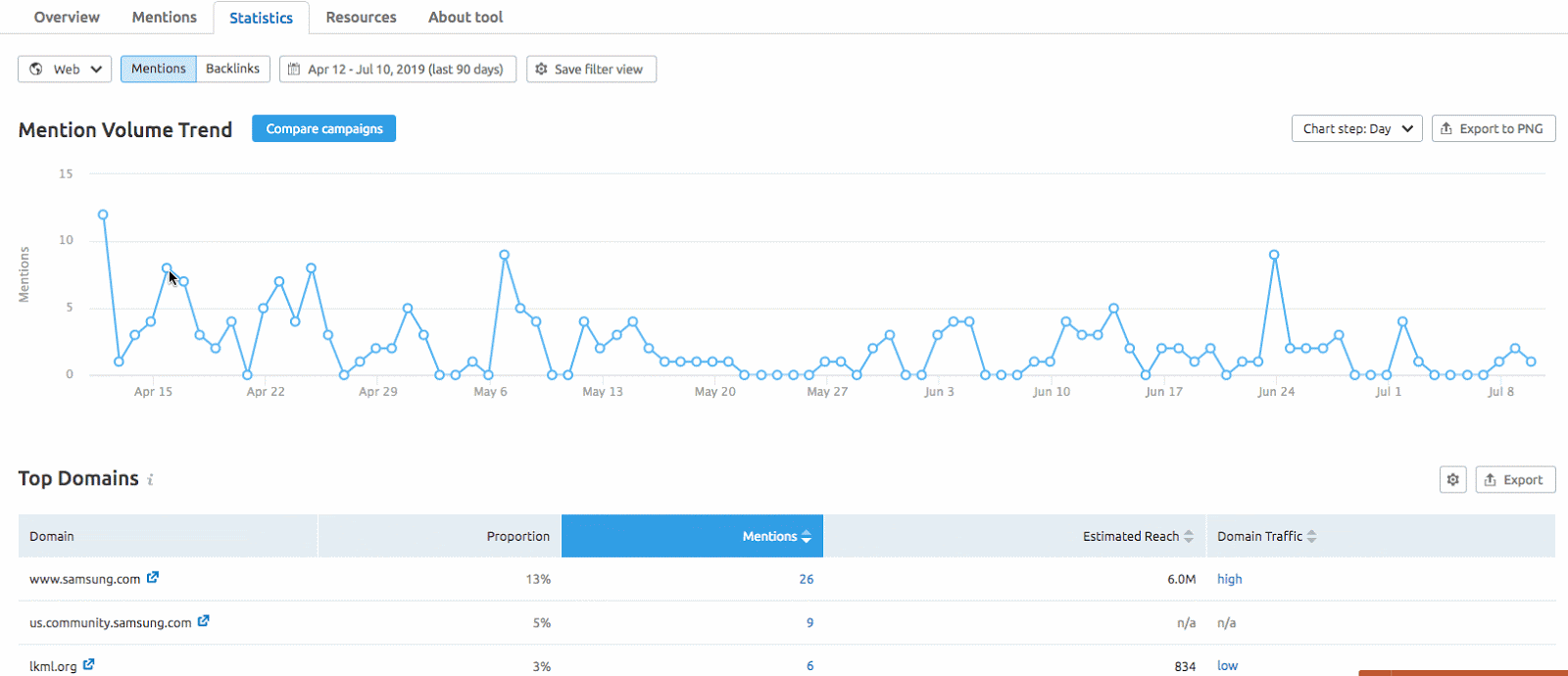 Measuring Brand Monitoring Statistics image 4