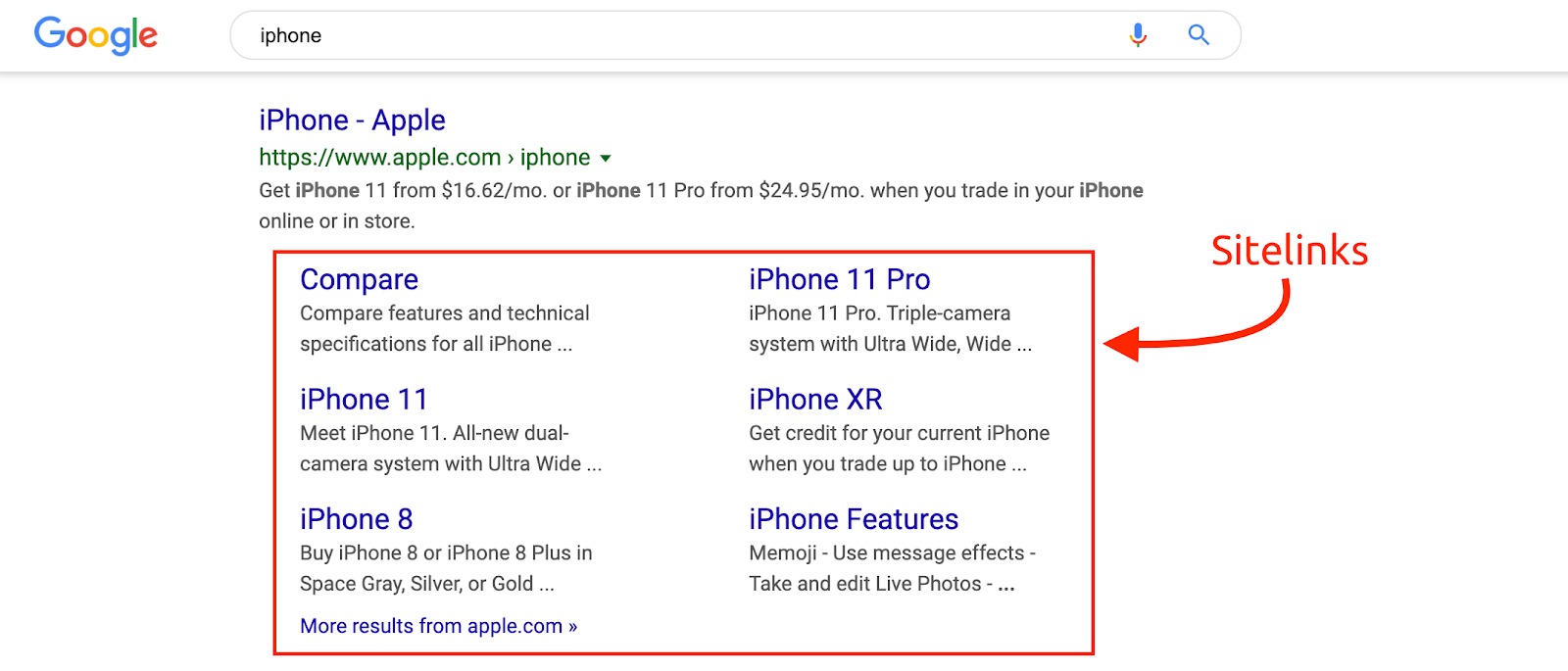 Exemplo de sitelinks nos resultados da Pesquisa Google. São destacados três sitelinks exibidos para um site de iPhone, e uma seta com o texto “Sitelinks” aponta para eles. 