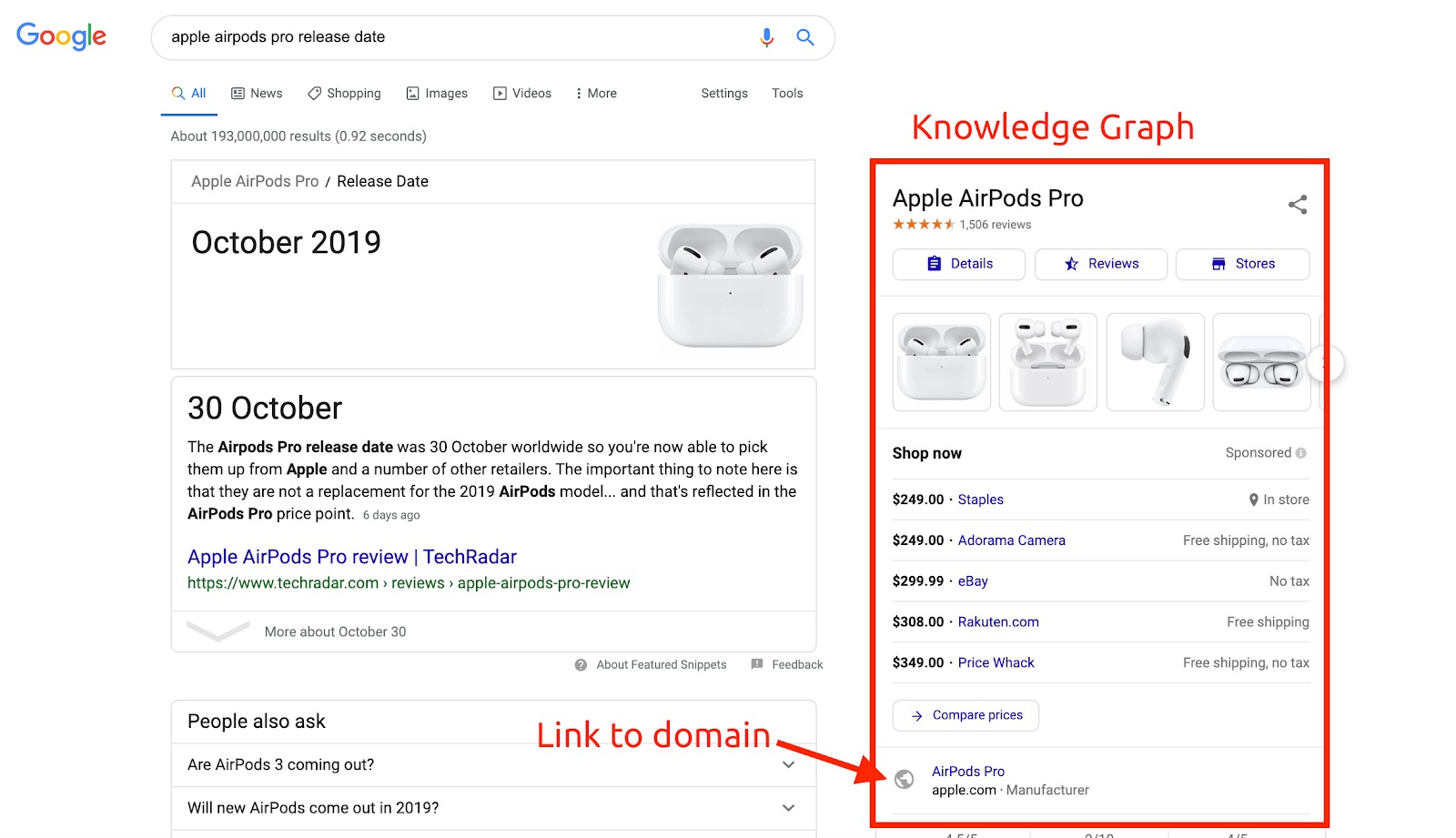 Esempio di come appare il Knowledge Graph per le Airpods. Questa funzionalità SERP è sulla parte destra di questa schermata e viene evidenziata in rosso. Sopra di esso, il testo dice "Knowledge Graph". Un altro testo, "Link al dominio", si trova in fondo al Knowledge Graph ed è accompagnato da una freccia che indica il link al sito web del produttore delle Airpods.