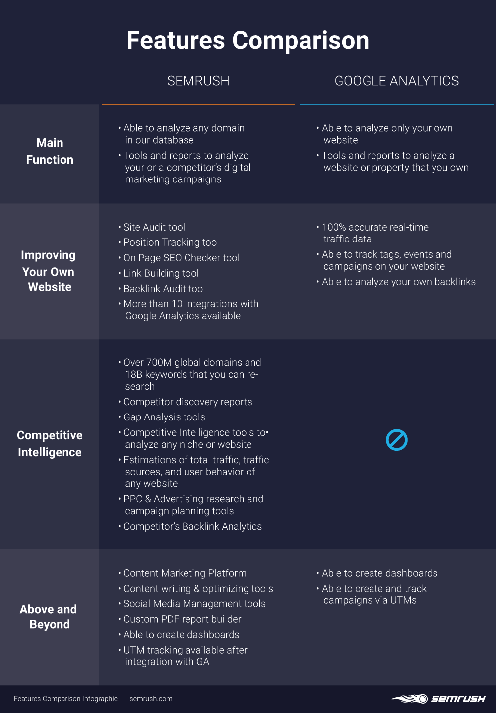 Semrush 2025 google analytics