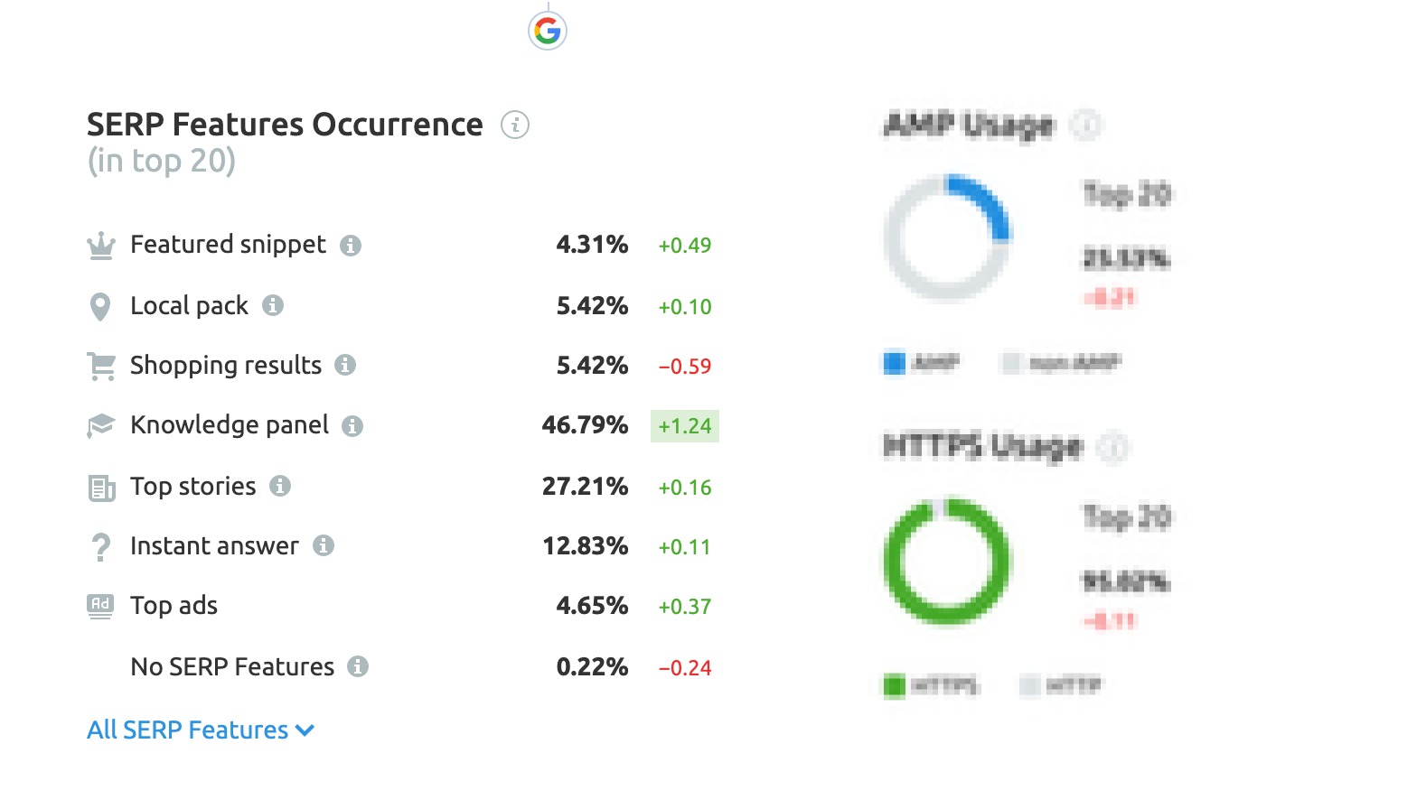 What SERP Features can Semrush Track? question Data & Metrics Semrush