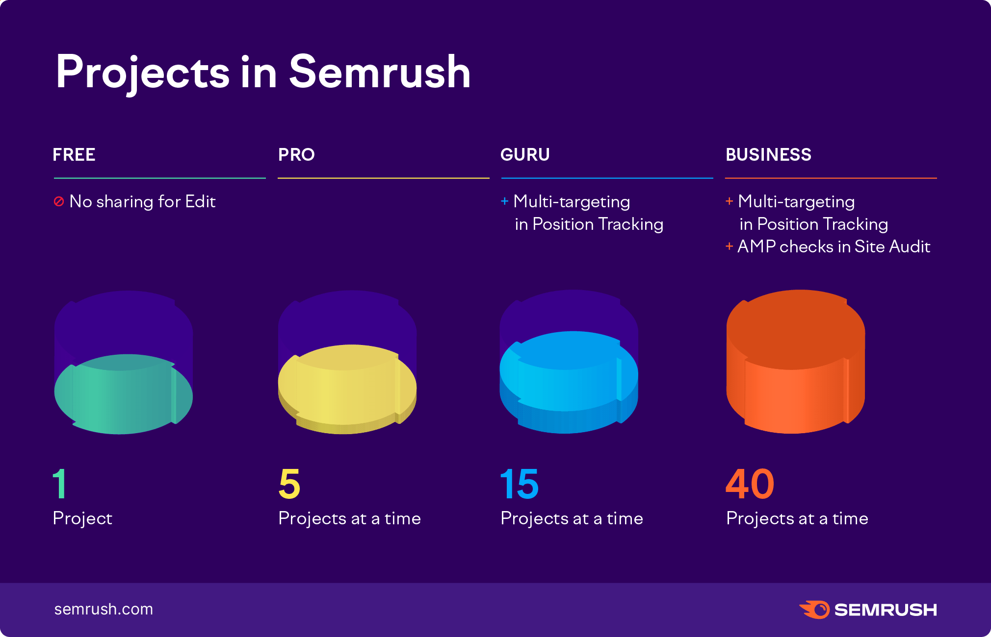 Project limits in Semrush. Free plan: No sharing for edit, 1 Project. Pro plan: 5 Projects at a time. Guru plan: multi-targeting in Position Tracking, 15 Projects at a time. Business plan: multi-targeting in Position Tracking, AMP checks in Site Audit, 40 Projects at a time.