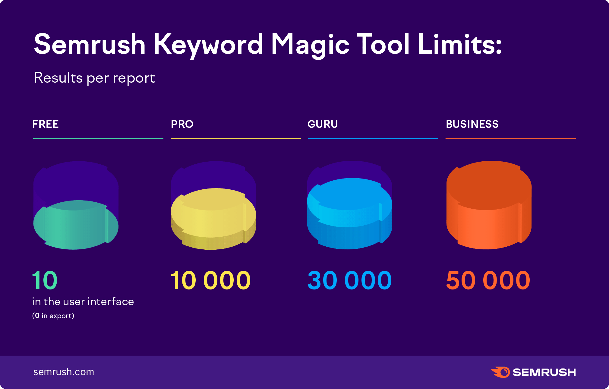 Semrush Keyword Magic Tool limits: Results per report. Free - 10 in the user interface, 0 in export, Pro - 10000, Guru - 30000, Business - 50000. 