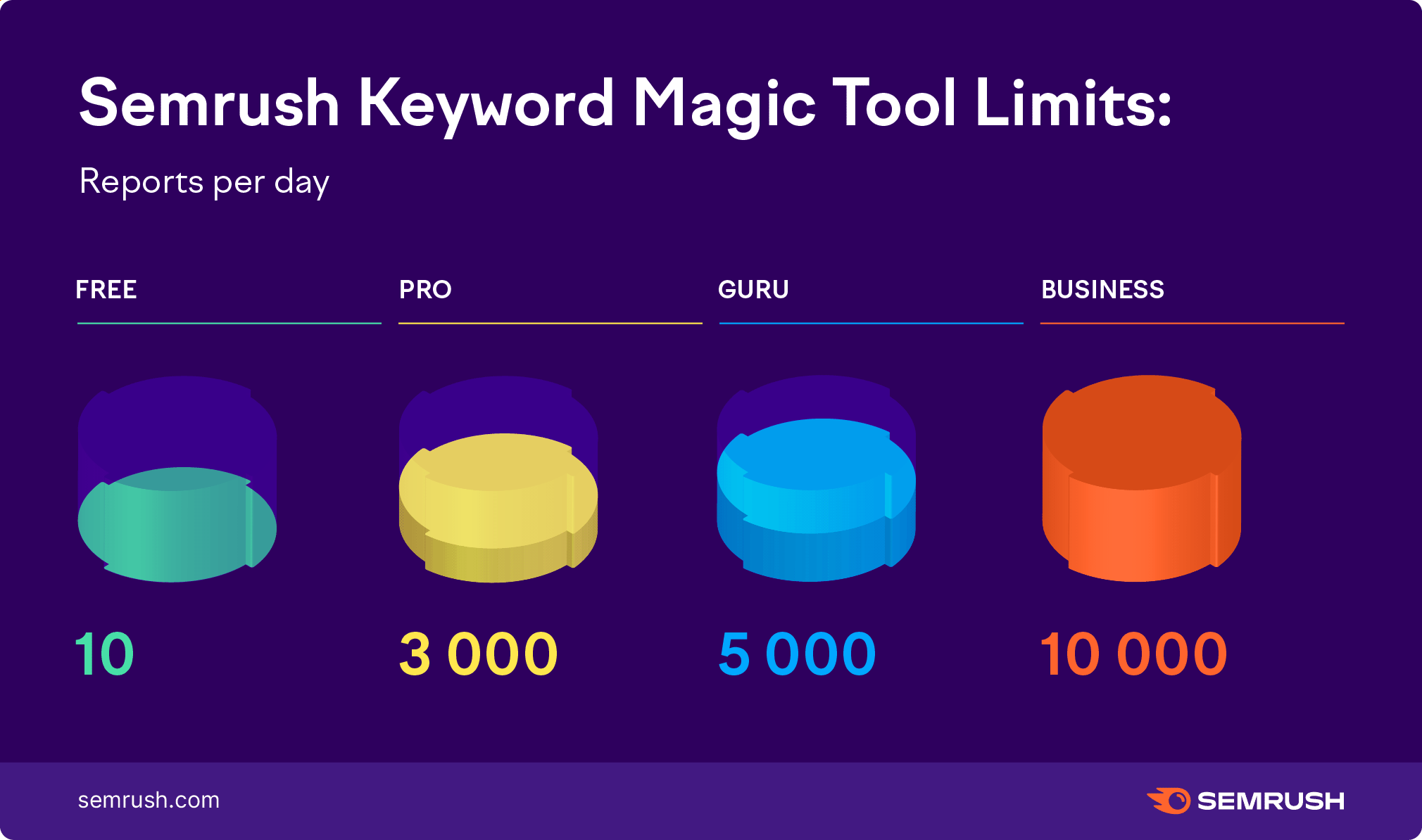 Semrush Keyword Magic Tool limits: reports per day. Free plan - 10, Pro - 3000, Guru - 5000, Business - 10000. 