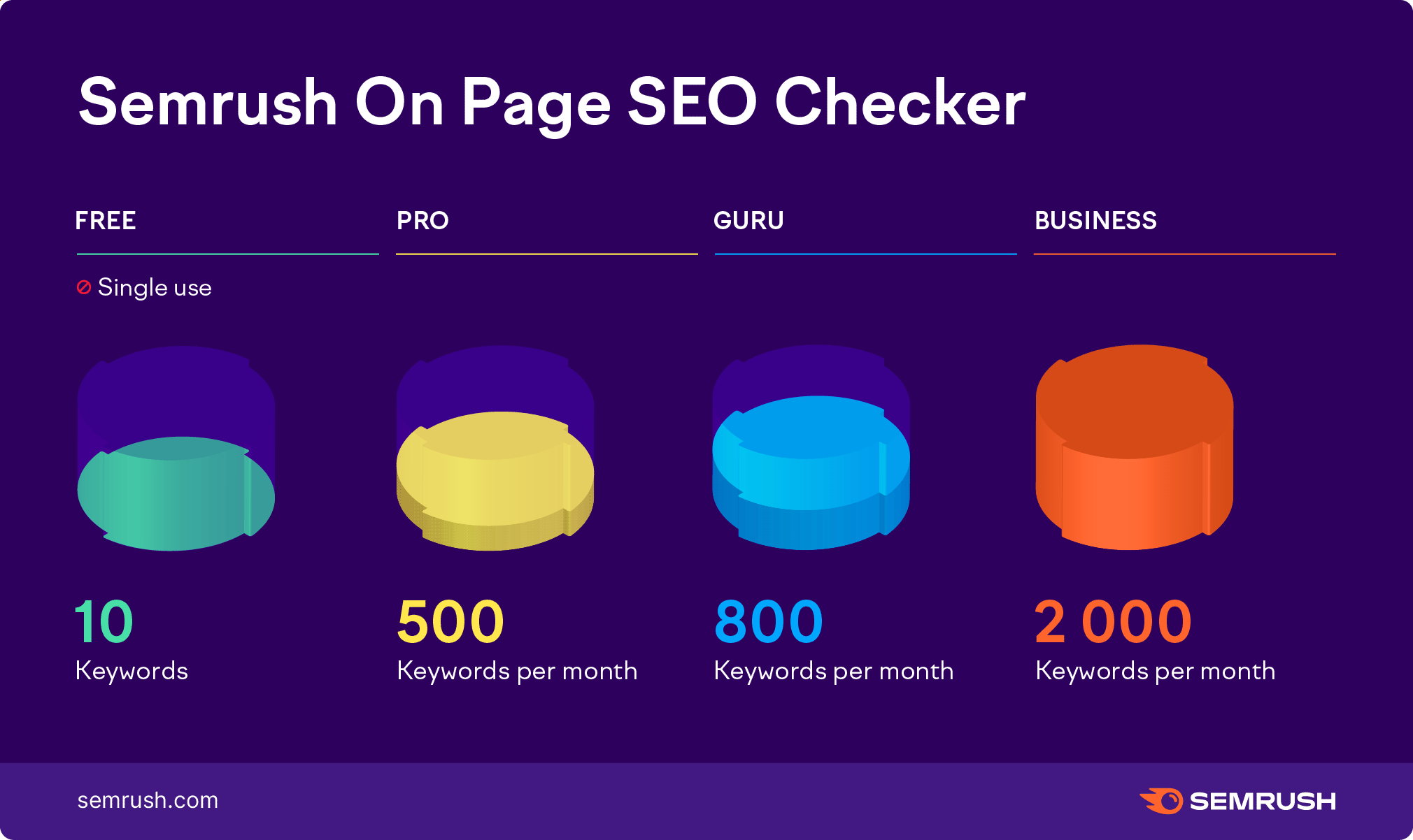 Semrush On Page SEO Checker. Free plan: single use, 10 keywords. Pro plan: 500 keywords per month. Guru: 800 keywords per month. Business plan: 2000 keywords per month. 