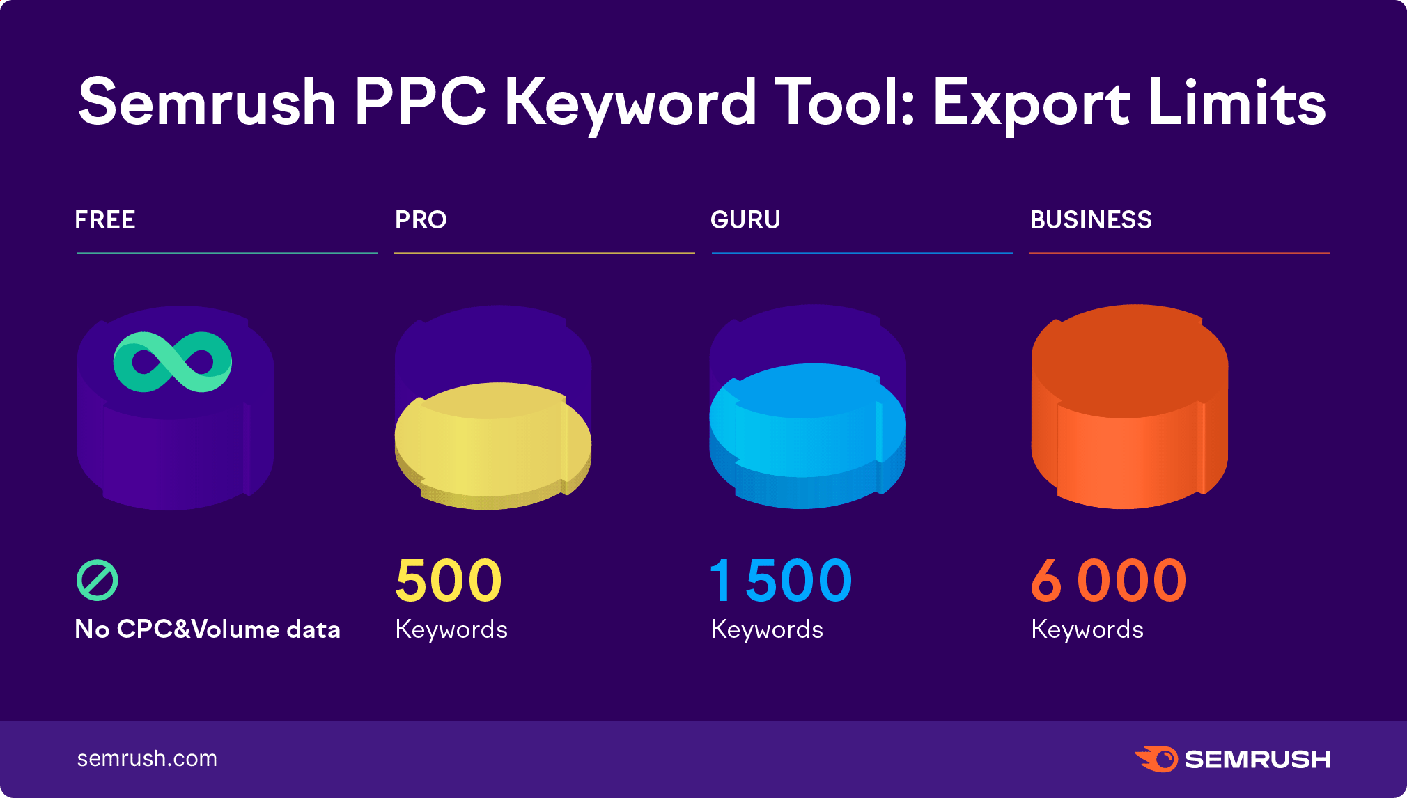 Semrush PPC Keyword Tool: export limits. Free plan: No CPC or volume data. Pro plan: 500 keywords with CPC and volume data. Guru plan: 1500 keywords with CPC and volume data. Business plan: 6000 keywords with CPC and volume data. 