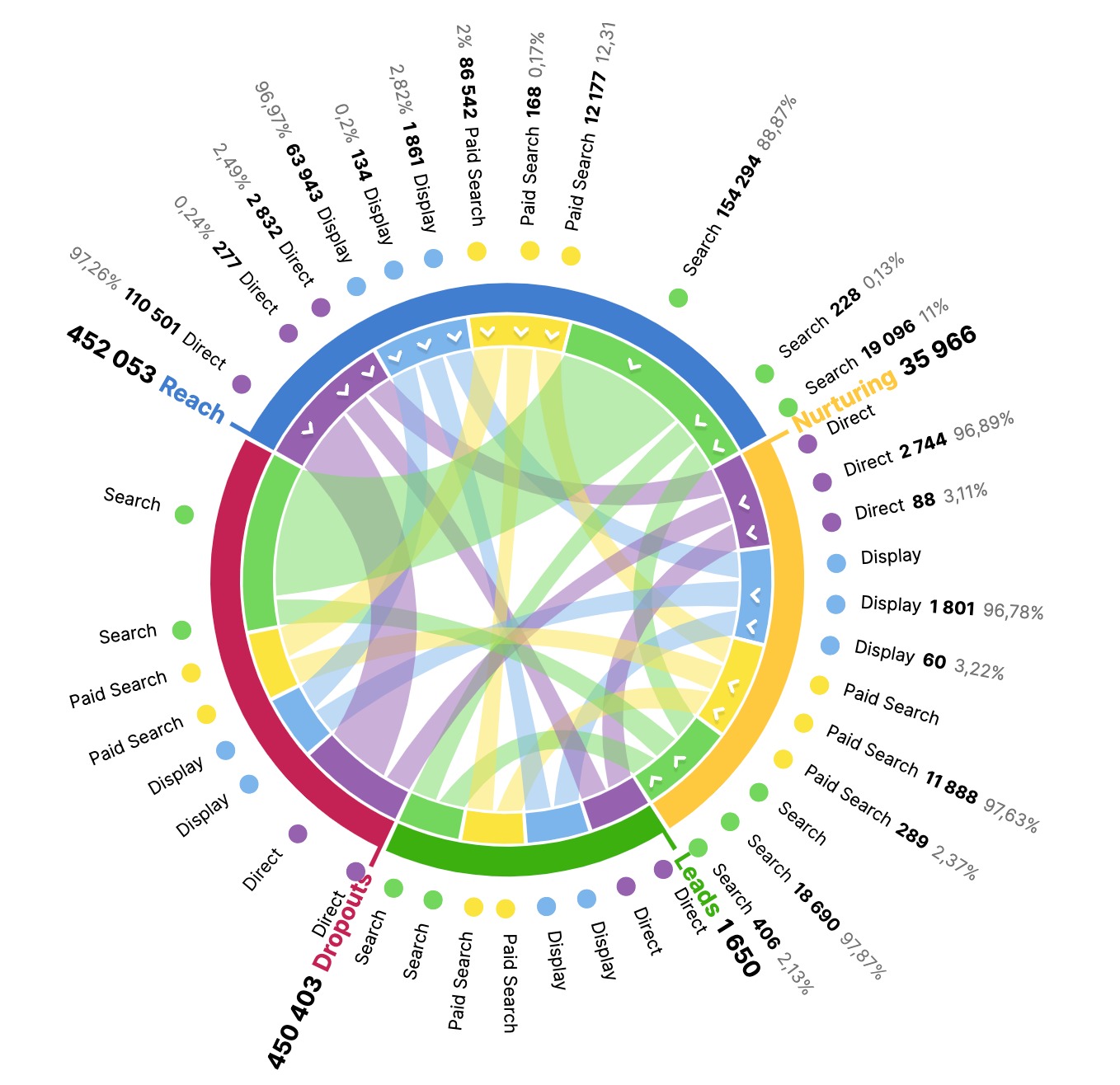 Analyze and Measure Content Performance by Funnel Stages