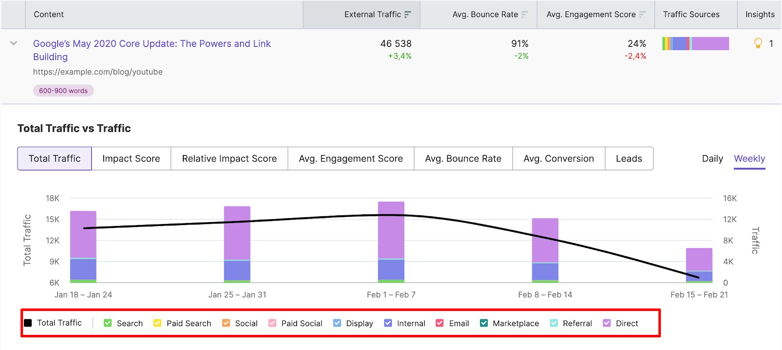 Analyzing and Measuring Content Performance by Funnel Stages image 4