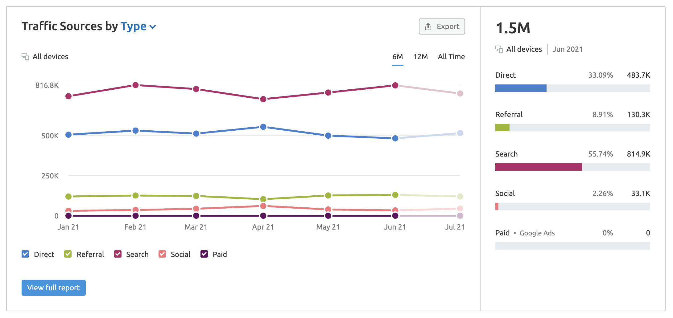 Traffic analytics. Аналитика трафика.