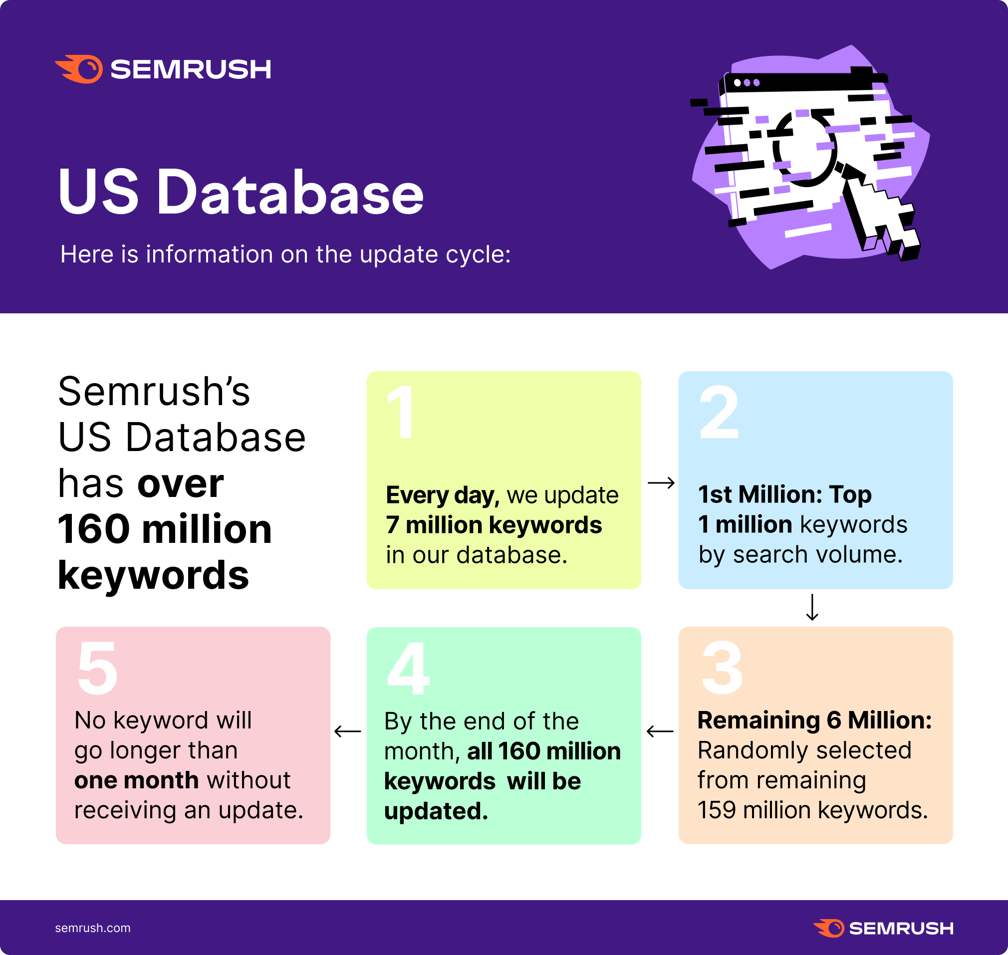 semrush data