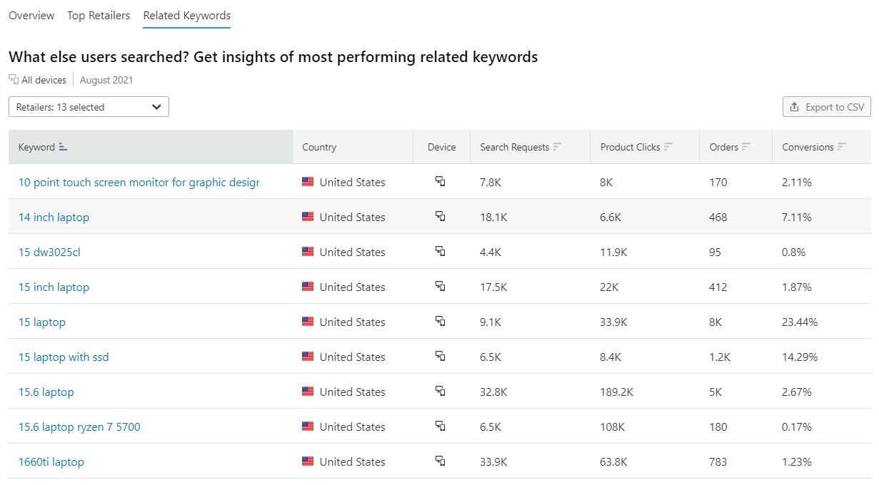 Ecommerce Keywords Analytics image 10