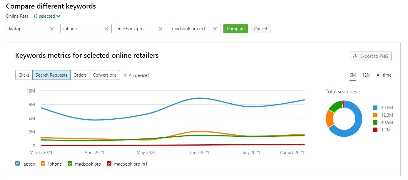 Ecommerce Keywords Analytics image 11