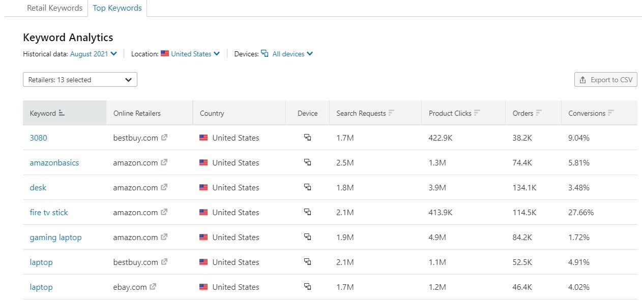 Ecommerce Keywords Analytics image 12