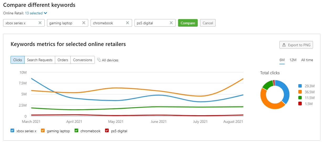 Ecommerce Keywords Analytics image 5