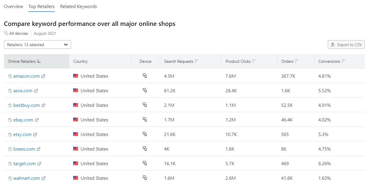 Ecommerce Keywords Analytics image 9
