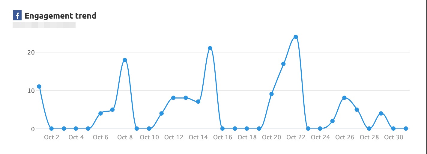 Easy Reporting with Semrush image 11