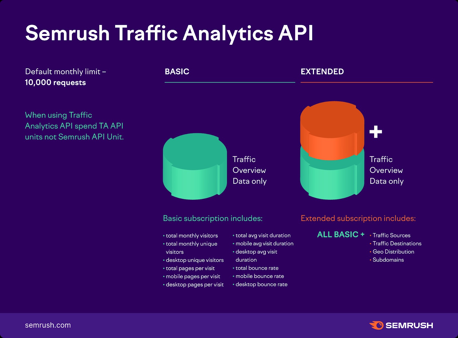 Una lista de los límites de la API Traffic Analytics de Semrush, incluida en los planes de suscripción básico y extendido. 