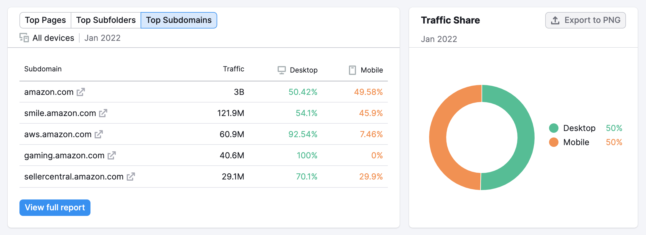 Traffic Analytics overview widget