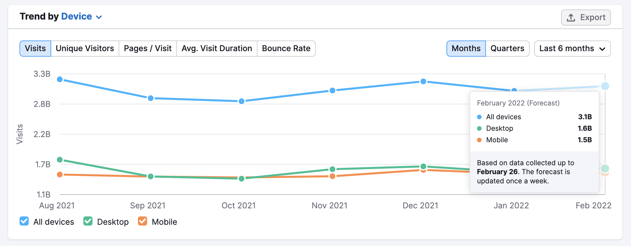 Semrush Traffic Analytics 101: Analyzing Competitors' Traffic manual - Semrush Toolkits | Semrush