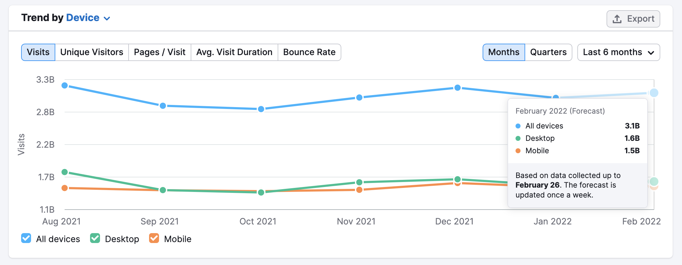 Traffic Analytics trend