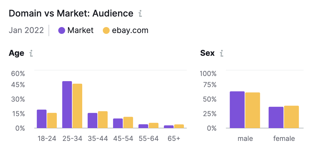 Audience dans Market Explorer