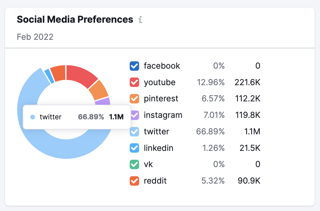 Market Explorer social media preferences chart