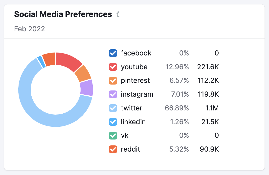 Market Explorer social media preferences
