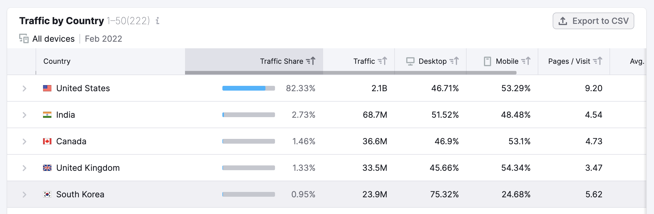 Traffic Analytics Traffic by country
