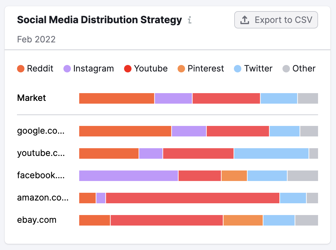 Market Explorer Social Media Distribution Strategy