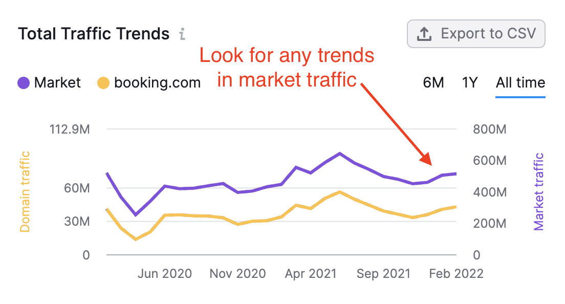 Market Explorer Total Traffic Trends