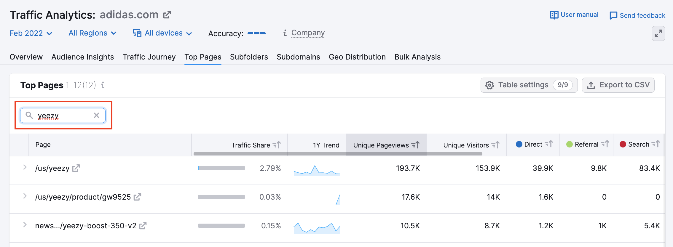 semrush top pages