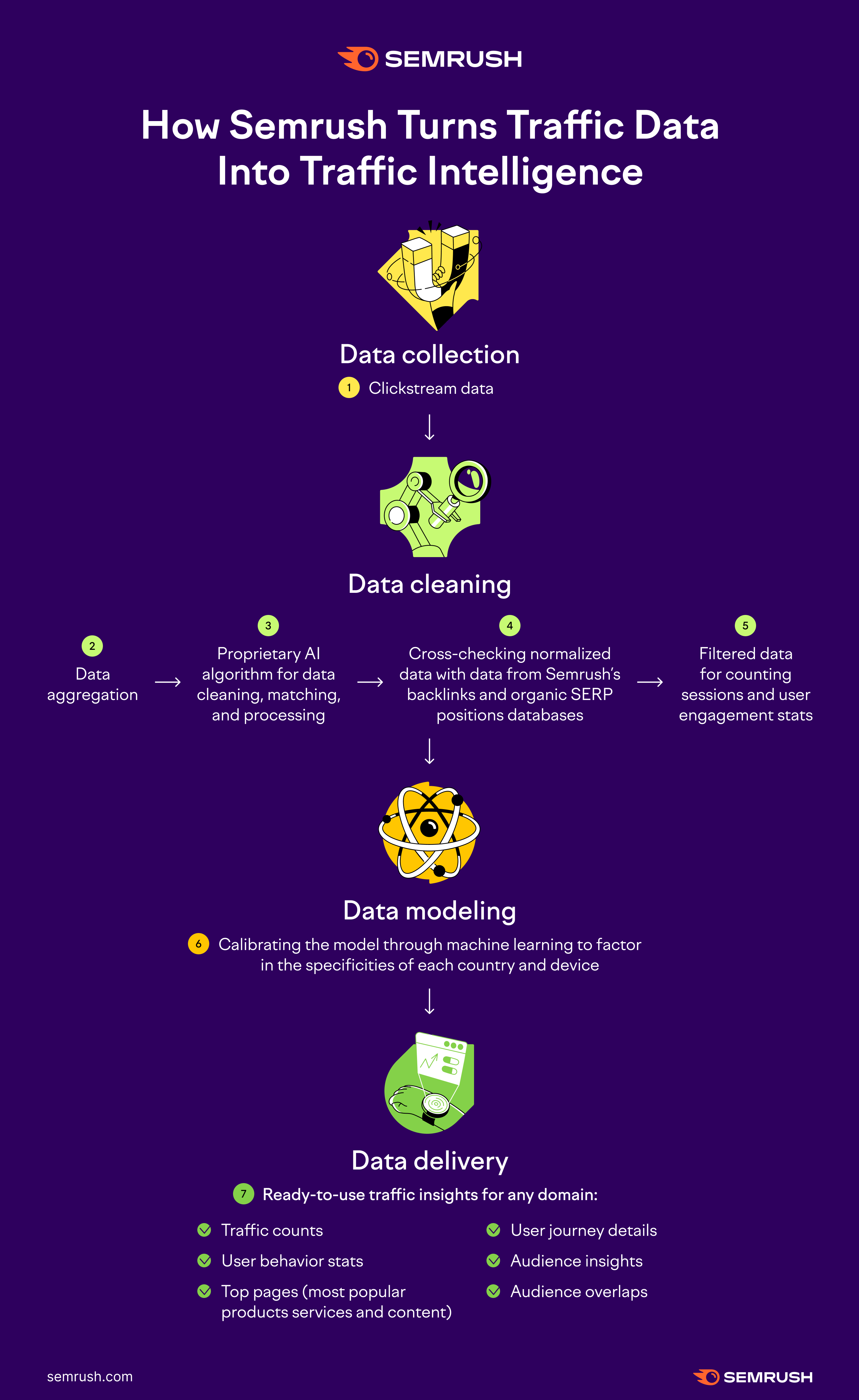 Infographics How Semrush Turns Traffic Data Into Traffic Intelligence