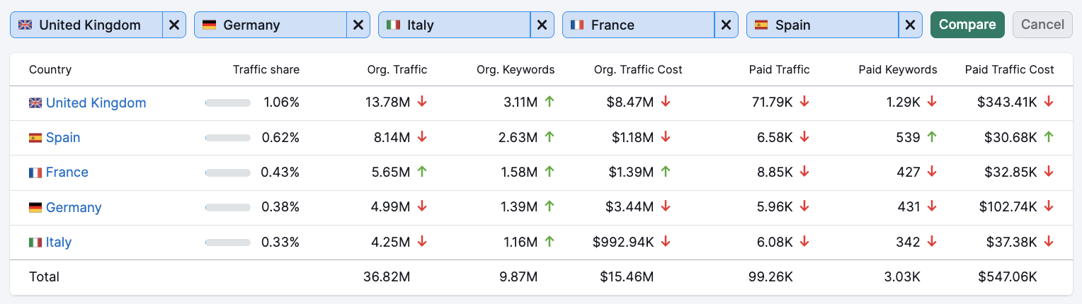 Compare by Countries Report image 1