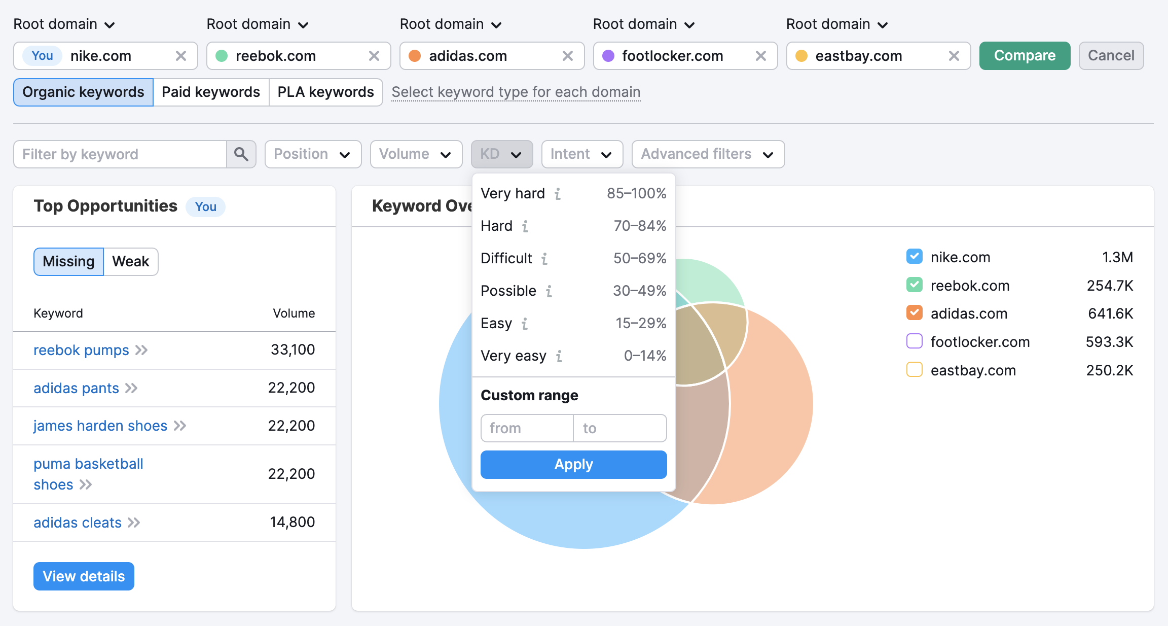 Ein Beispiel für den Bericht „Keyword-Gap“, das den Filter „Keyword-Schwierigkeit“ direkt über dem Widget „Keyword-Überschneidung“ zeigt. 